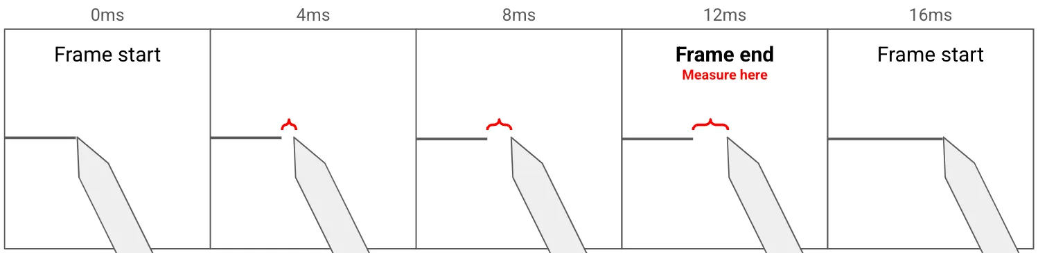 Challenge #1: the gap between ink and stylus grows for \~16ms as the stylus keeps moving, until the device can render the next line segment (60hz screen)