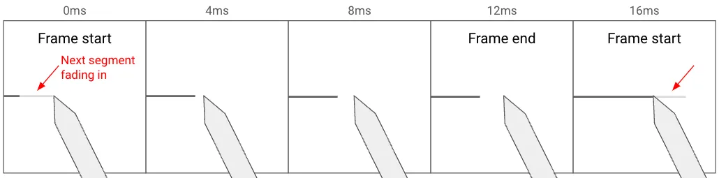 Challenge #2: the line segment will fade in. Consider the first sign of the line segment as “frame start”, and so “frame end” is the previous slow-motion frame (60hz screen).