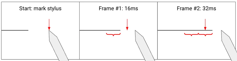 Challenge #2: the 2nd line segment jumps past the mark, so we will only count half of it for our measurement; 1.5 frames \* 16ms/frame \= 24ms latency (60hz screen)