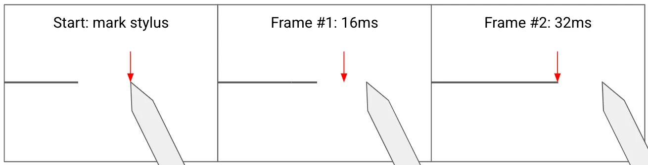 Example: mark the stylus and count the frames it takes for the ink to reach the mark; in this case, two device frames means 32ms latency (60hz screen)